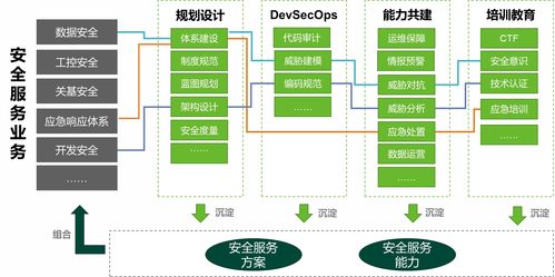 前移安全能力建設 綠盟科技提出安全咨詢服務五大主張與技術服務
