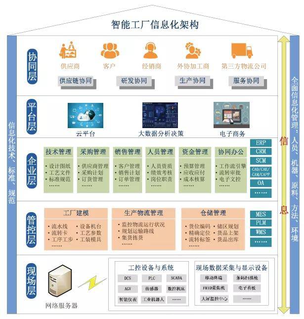 智能工廠信息化標準體系架構(gòu)研究 以供應鏈管理為核心的企業(yè)制造升級路徑