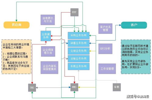 數(shù)商云醫(yī)藥行業(yè)SCM供應鏈管理系統(tǒng) 應用場景、運用模式與配套服務
